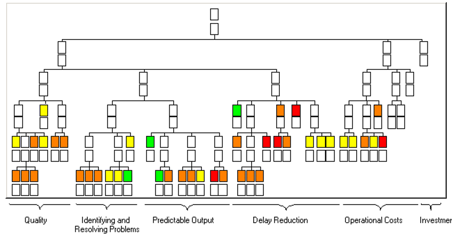 Plant M MSDD — many FRs unmet (red, yellow, orange)